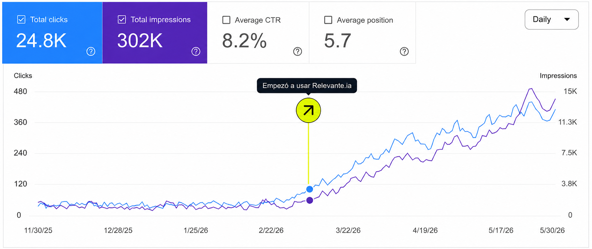 Gráfica de Search Console: 24,8K clics acumulados en 6 meses