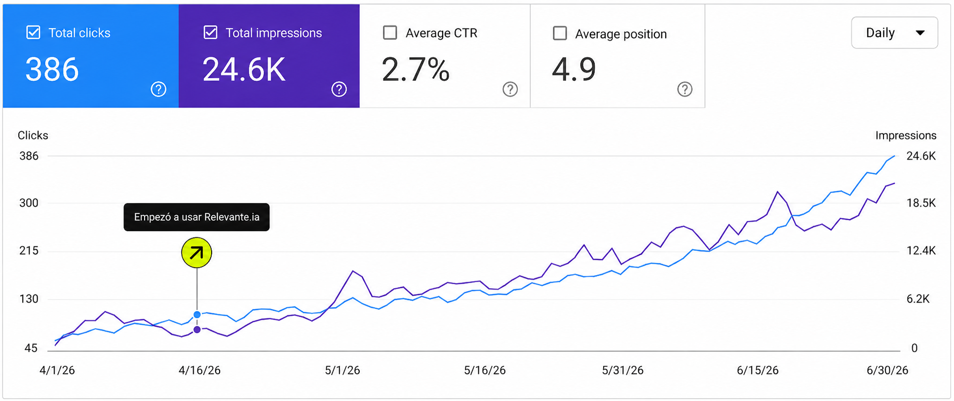 Gráfica de Search Console: 386 clics en 3 meses