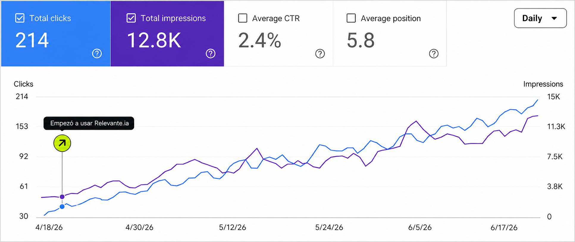 Gráfica de Search Console: 214 clics en 2 meses