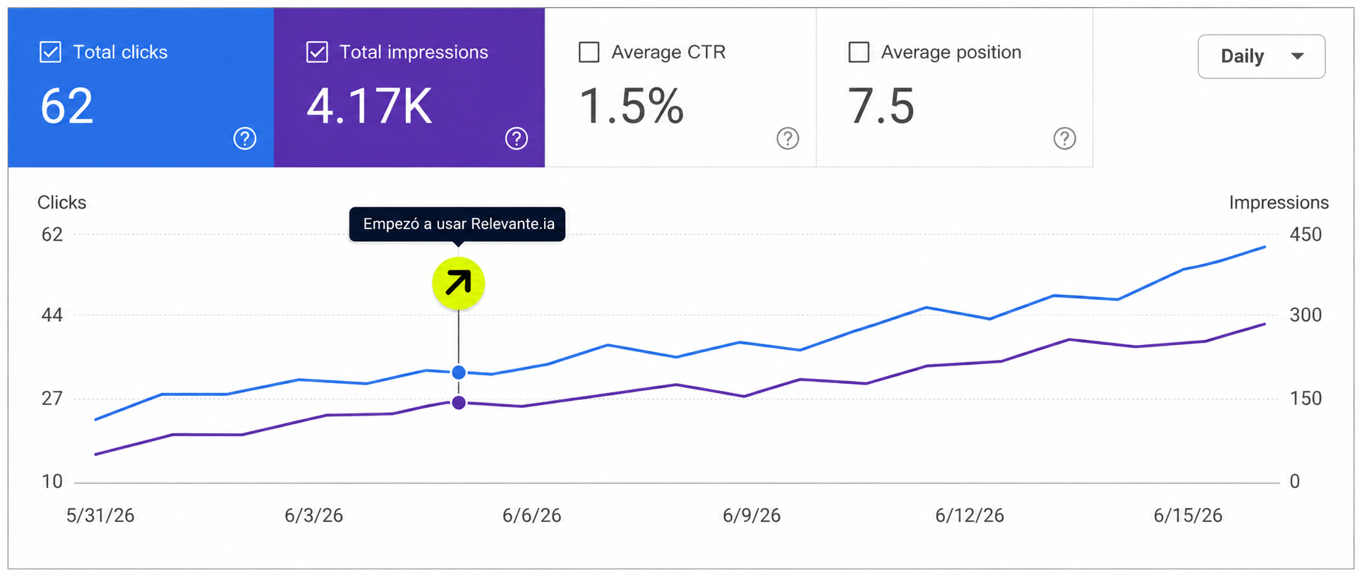 Gráfica de Search Console: 62 clics en 15 días